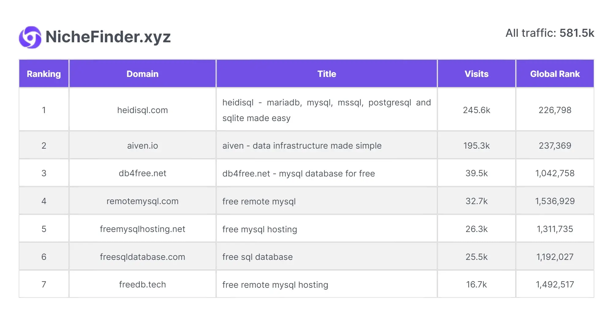 免费 MySQL 数据库排行截图